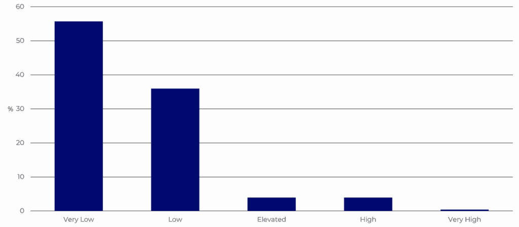 6. Graph 4