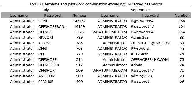 Top 12 username and password combination excluding uncracked passwords