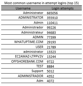 Most common username in attempt logins (top 15)