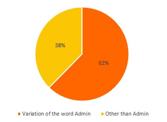 Proportion of Usernames Using a Variation of the Word Administrator