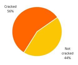 Total of cracked vs uncracked passwords for July