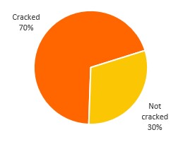 Total of cracked vs uncracked passwords for September