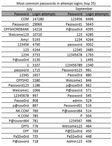 Most common passwords in attempt logins (top 25)